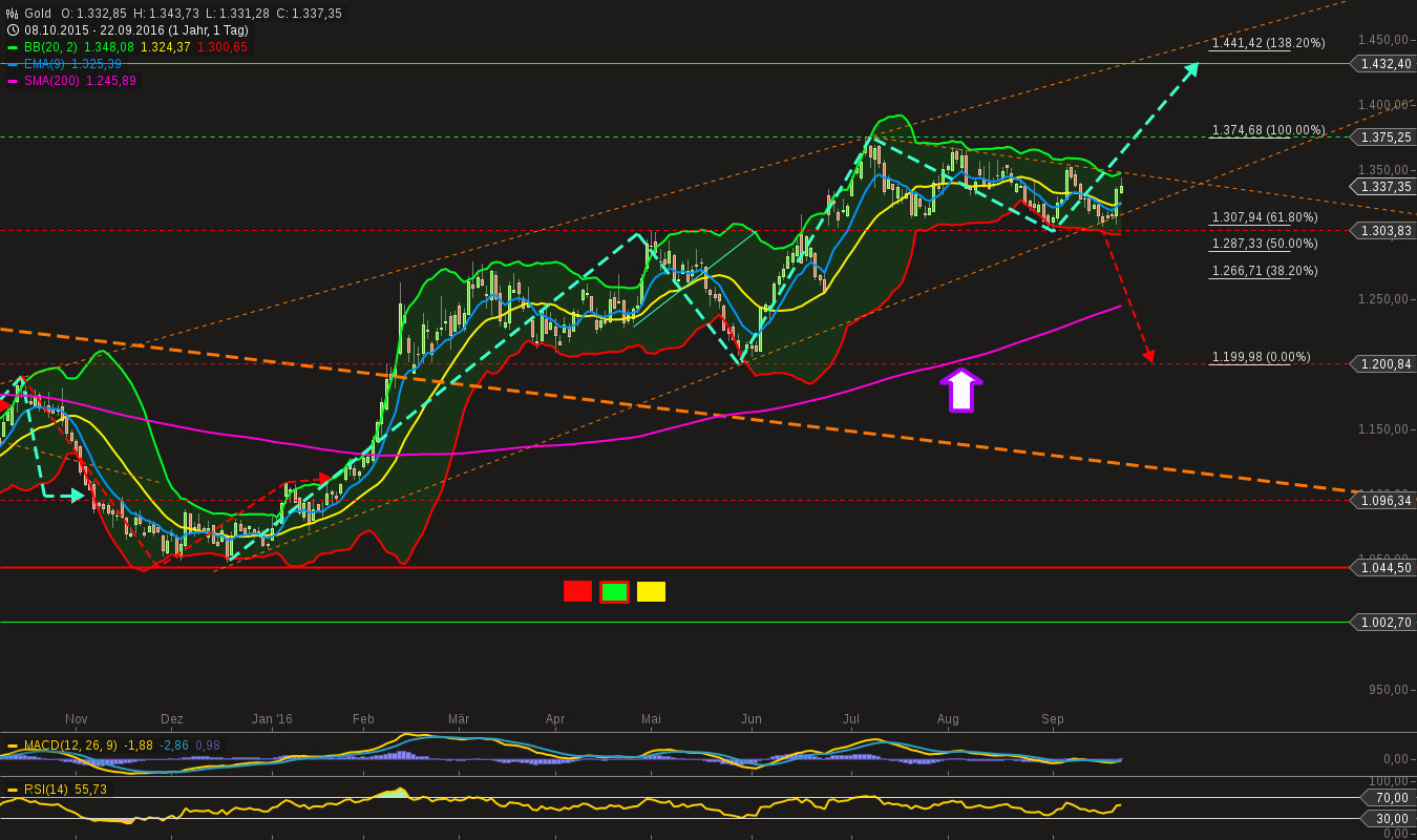 chart-22092016-2055-gold.png