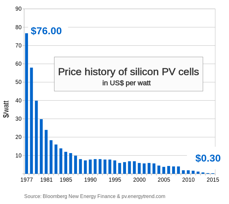 price_history_of_silicon_pv_cells_since_1977.png