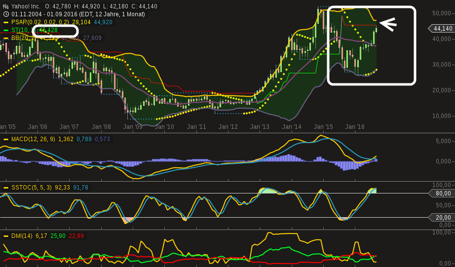 chart-23092016-1508-yahoo_inc.png