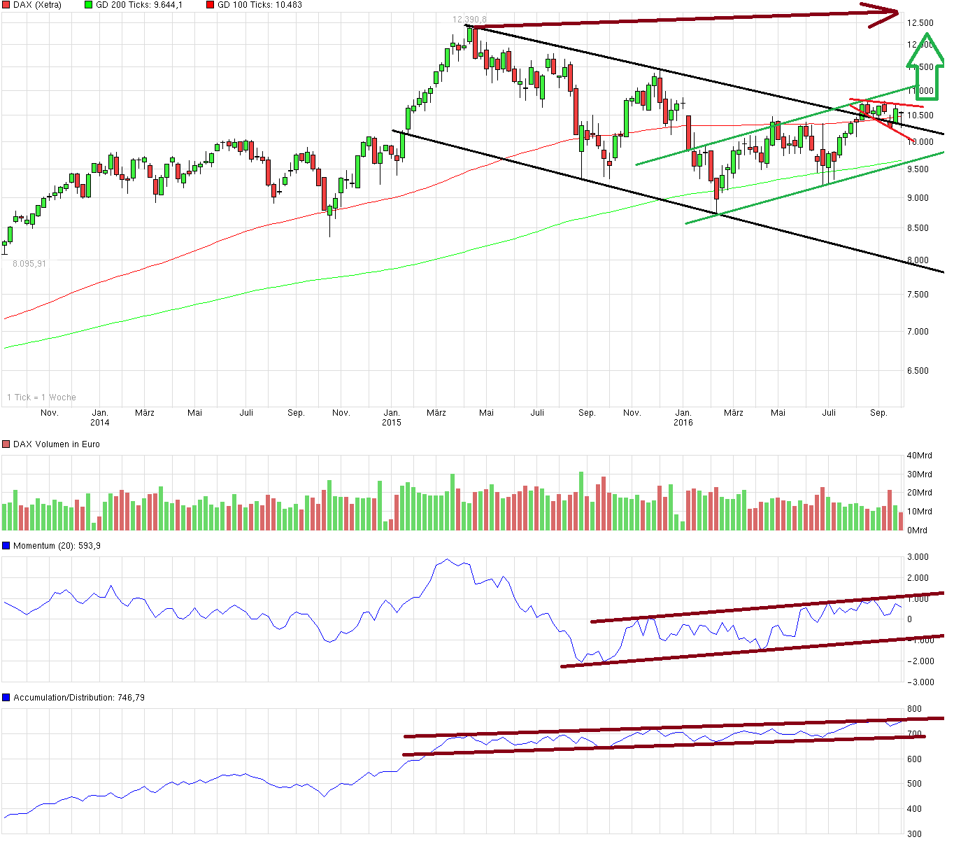 chart_3years_dax.png