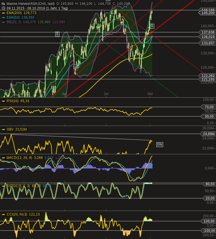 chart-06102016-1459-marine_harvest_asa.png