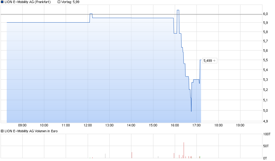 chart_intraday_lione-mobilityag.png