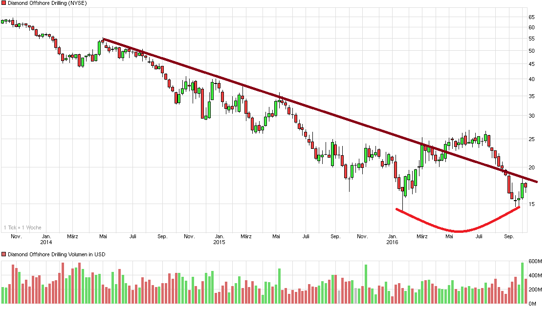 chart_3years_diamondoffshoredrilling.png