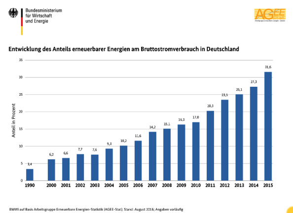 bruttostromverbrauch_erneuerbarer_energien.png