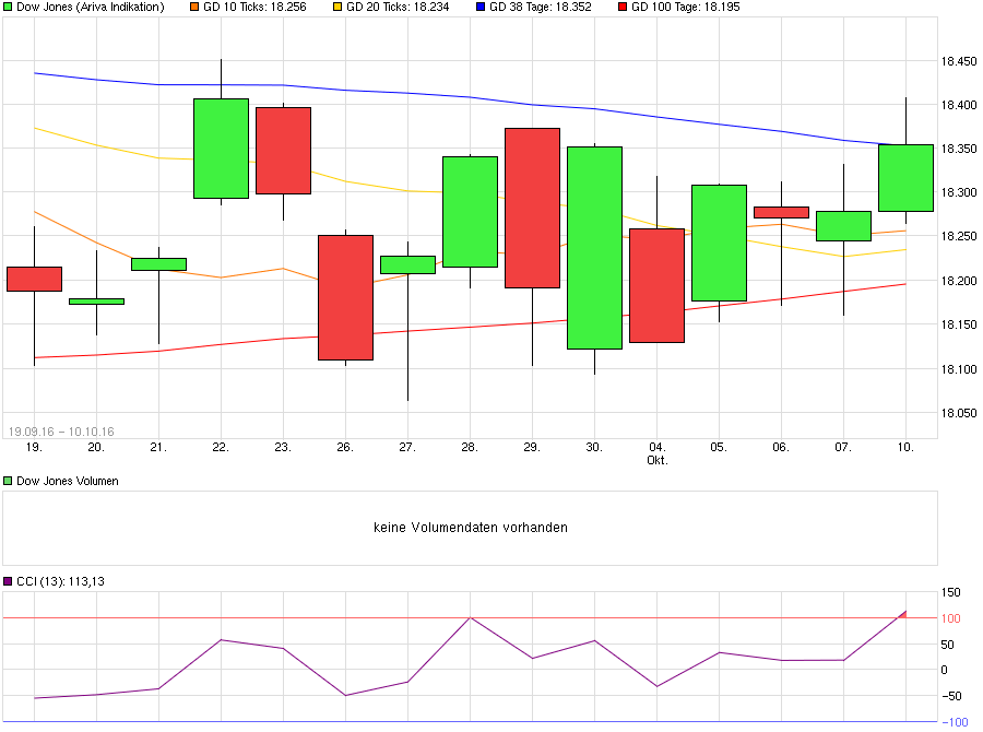 chart_free_dowjonesindustrialaverage.png