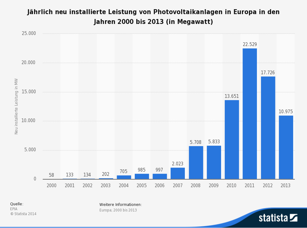 photovoltaik-jaehrlich-neu-installierte-leistung-in-....png