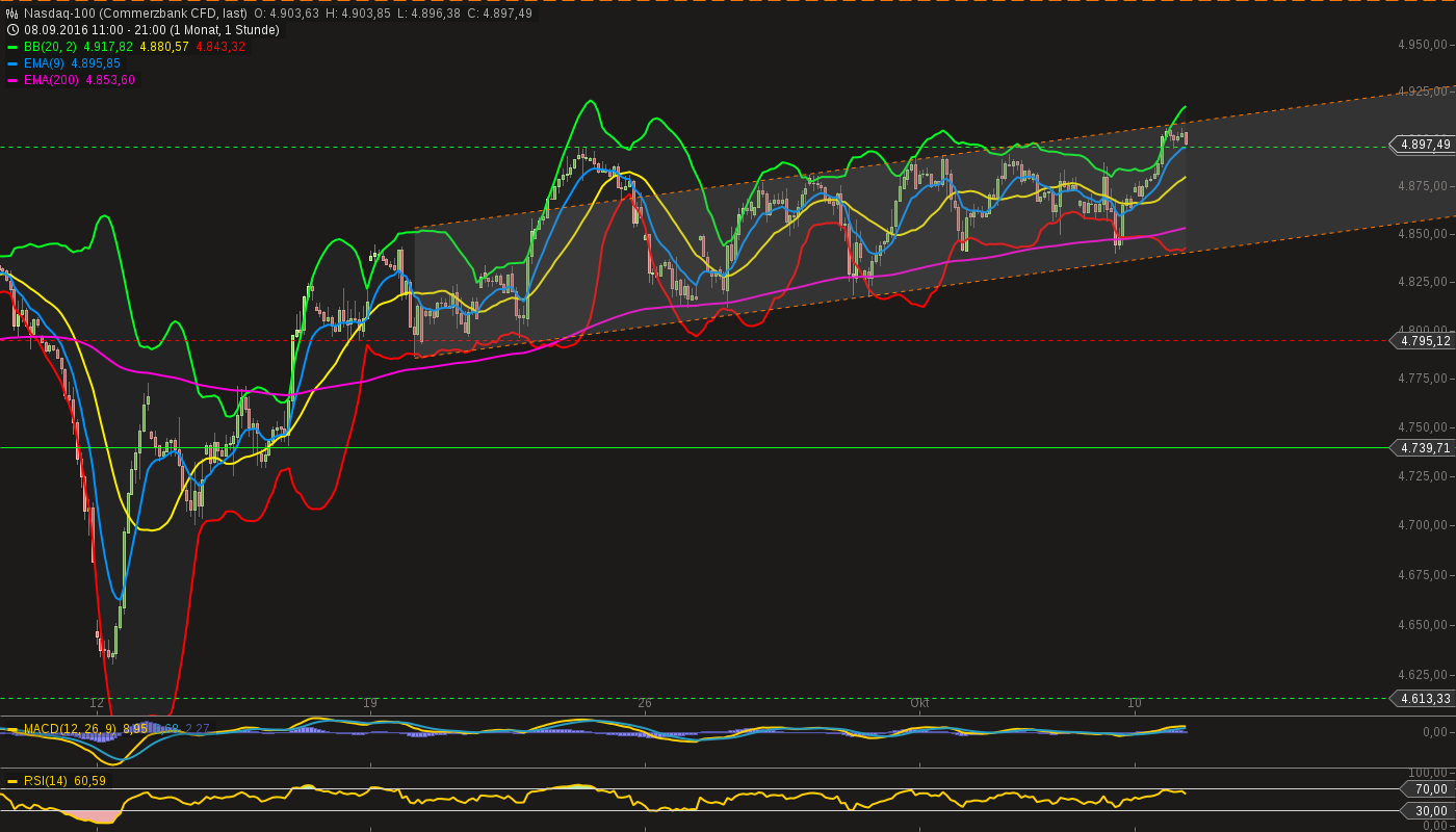 chart-10102016-2145-nasdaq.png