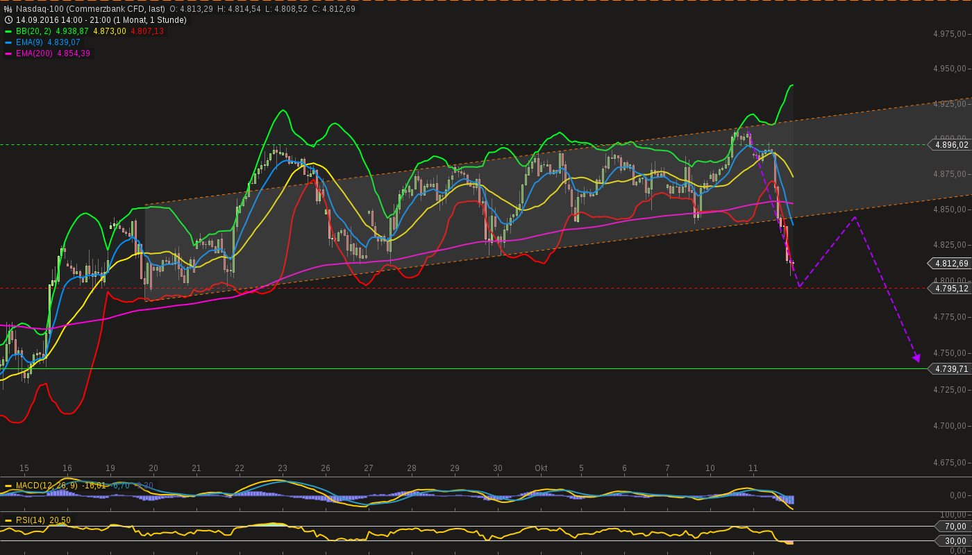 chart-11102016-2110-nasdaq.png