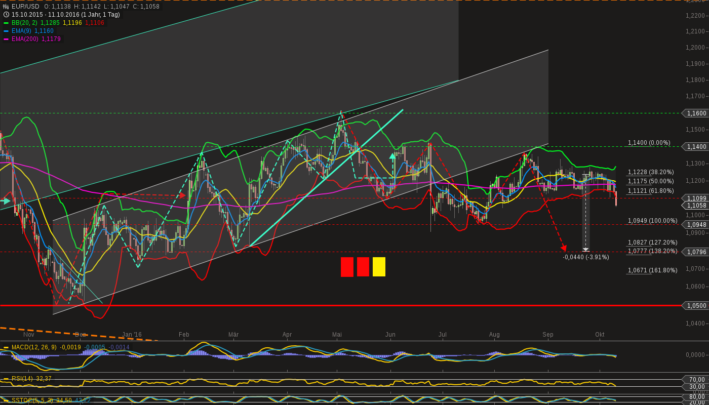 chart-11102016-2118-eurusd.png