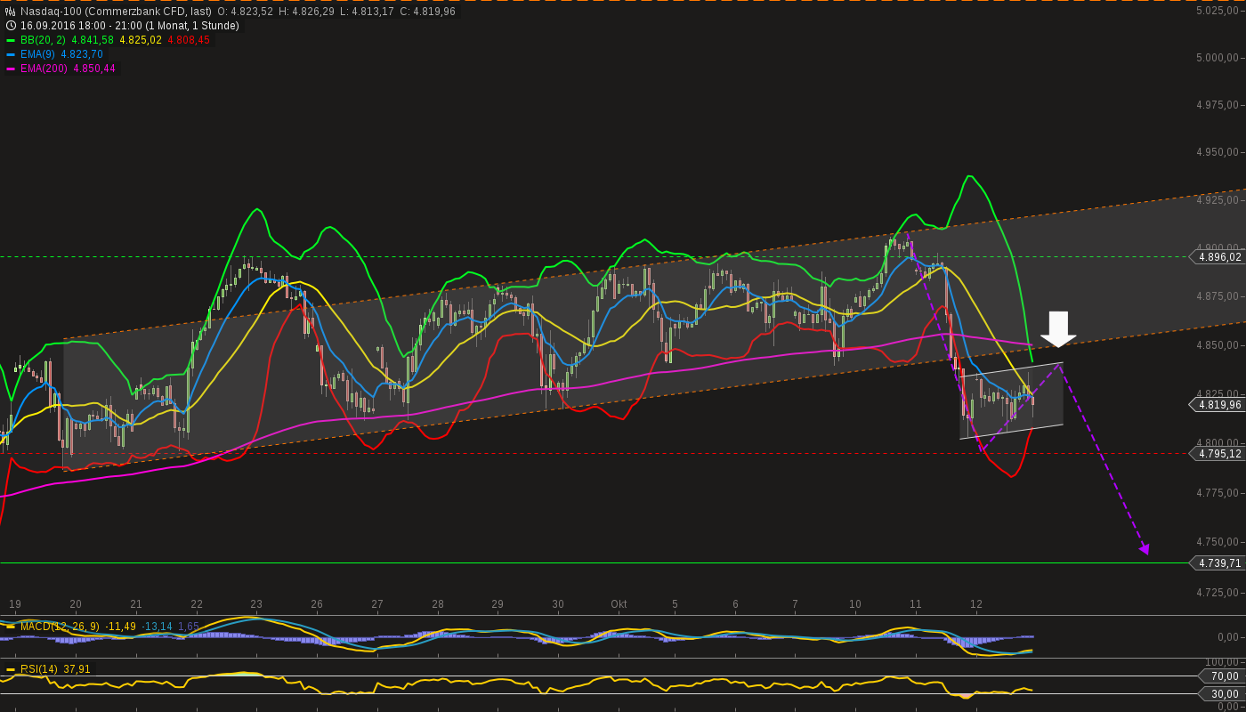 chart-12102016-2213-nasdaq.png