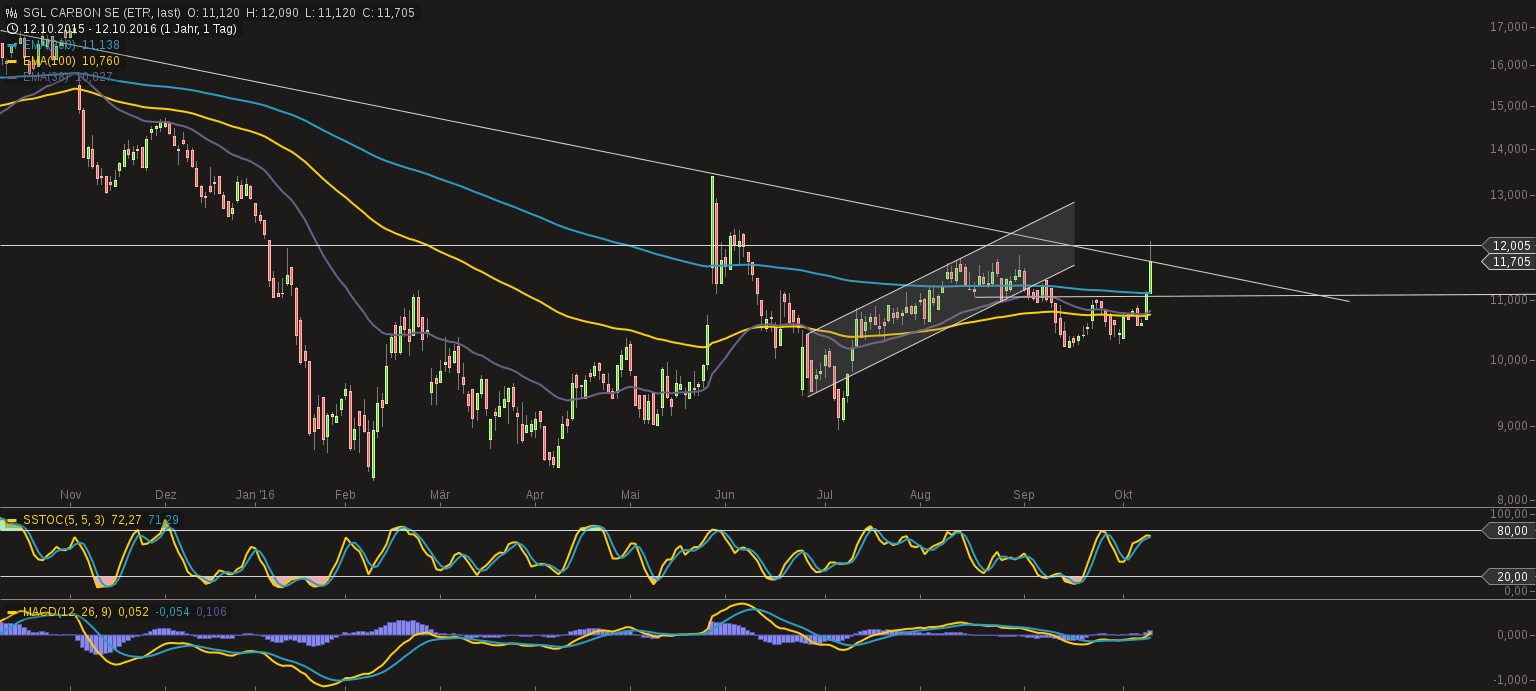 chart-12102016-2248-sgl_carbon_se.png