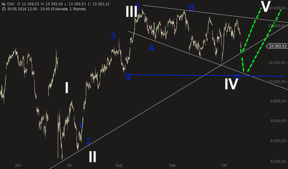 chart-13102016-1051-dax.png