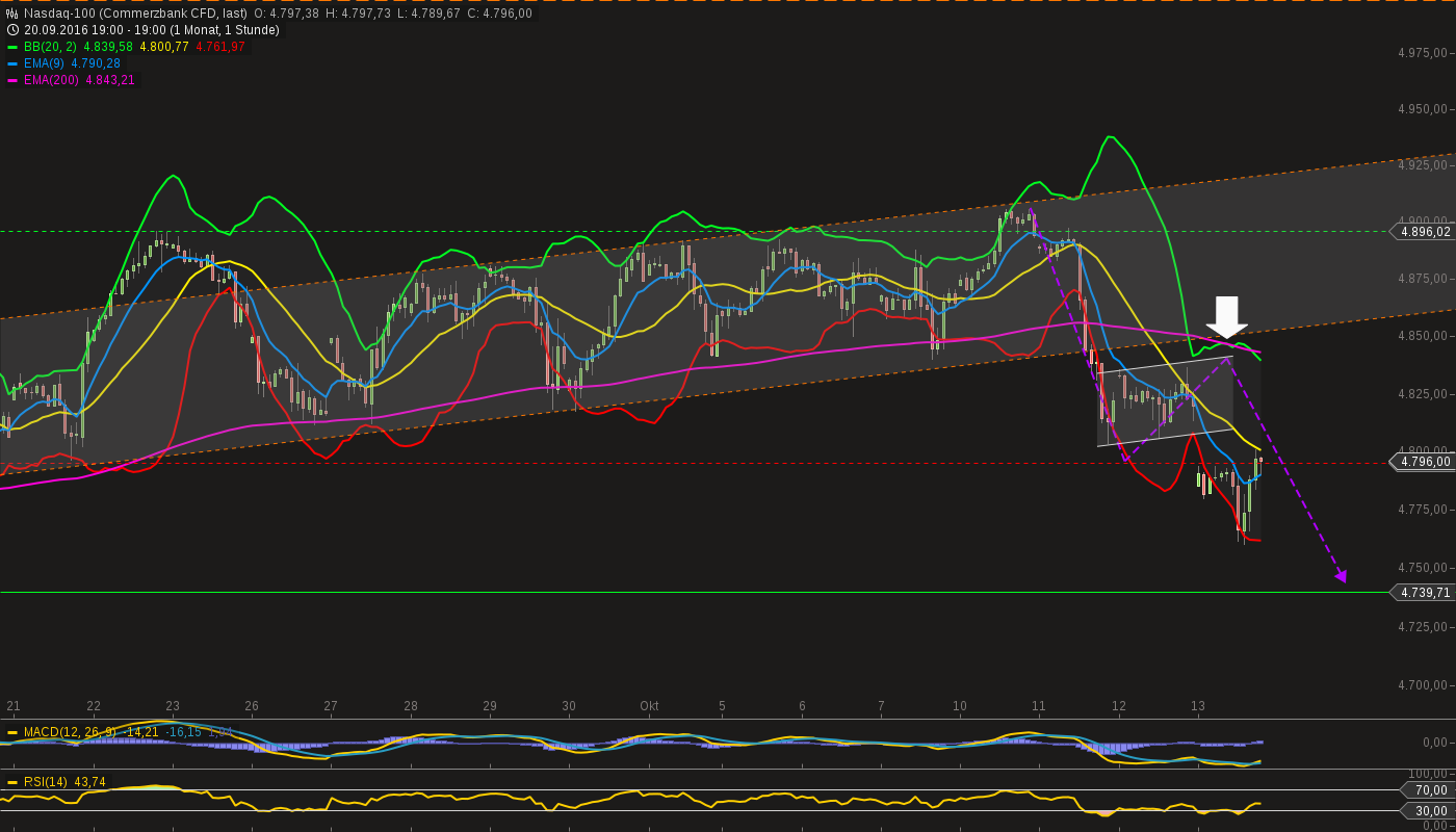 chart-13102016-1951-nasdaq.png