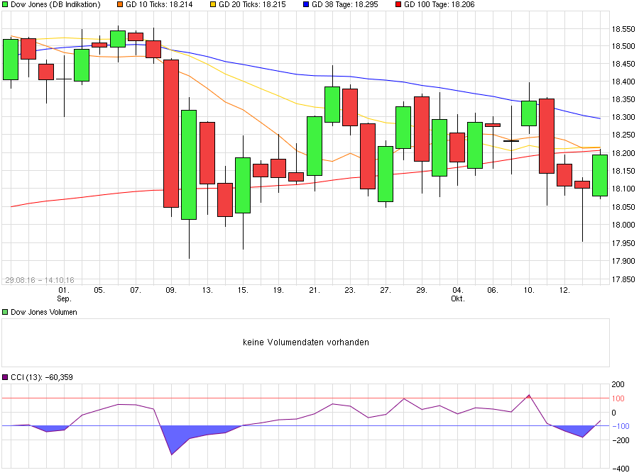 chart_free_dowjonesindustrialaverage.png