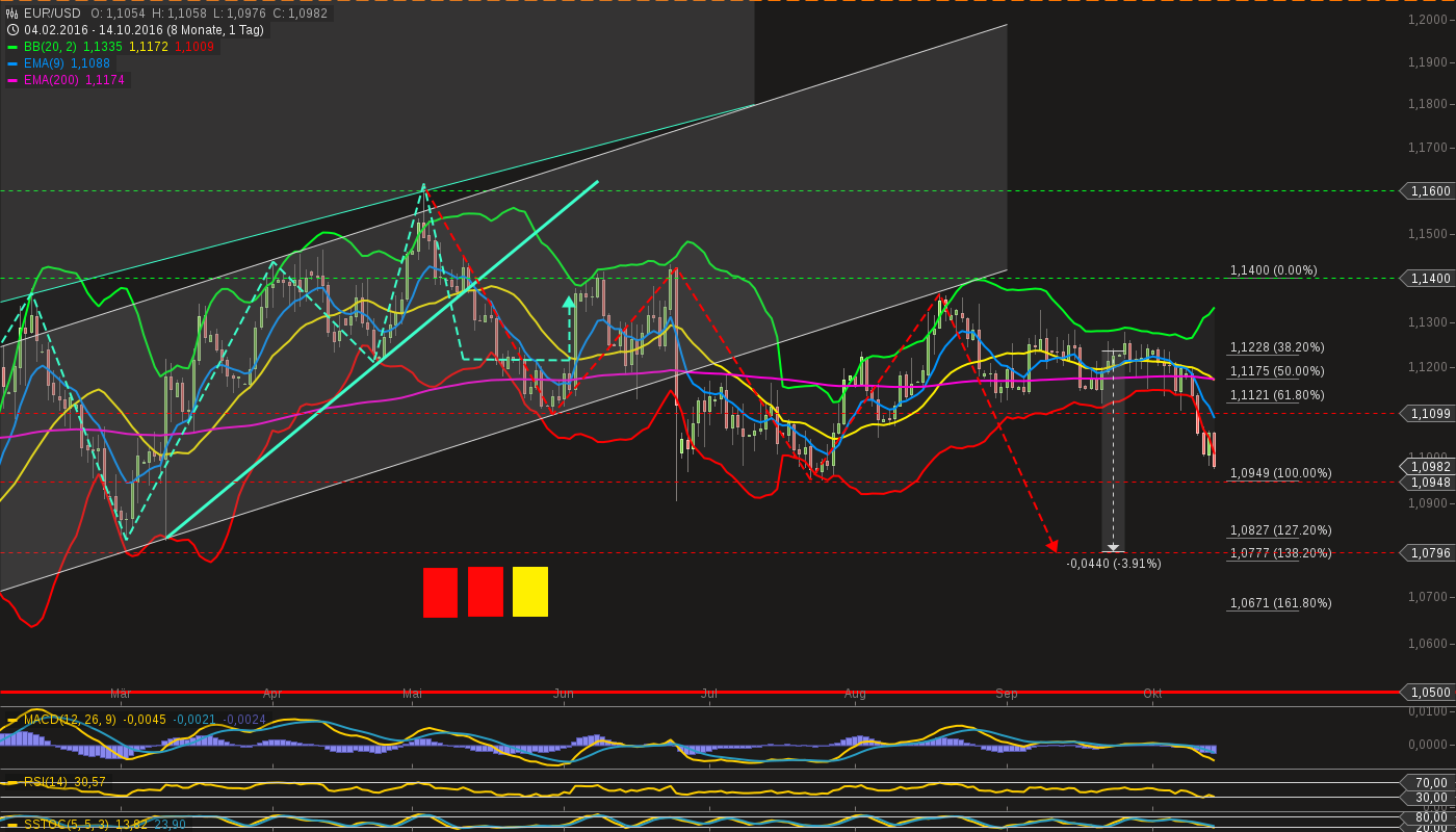 chart-14102016-2122-eurusd.png