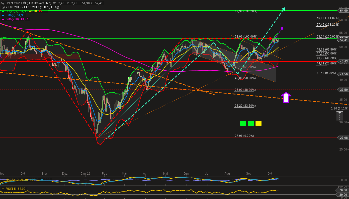 chart-14102016-2145-brent_crude_l.png