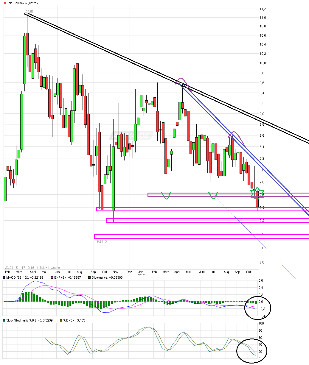 chart_3years_telecolumbus-.png