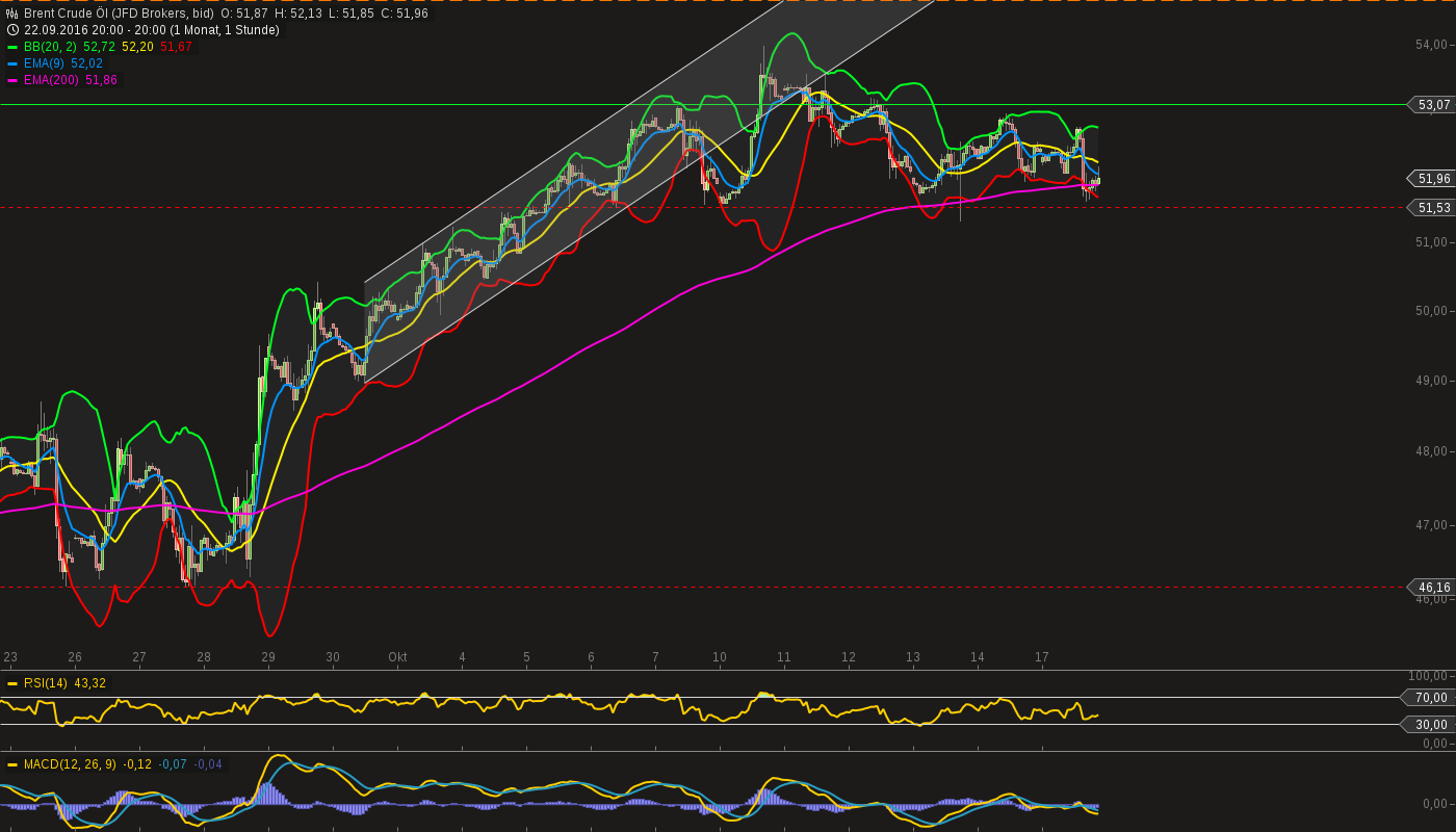 chart-17102016-2038-brent_crude_l.png