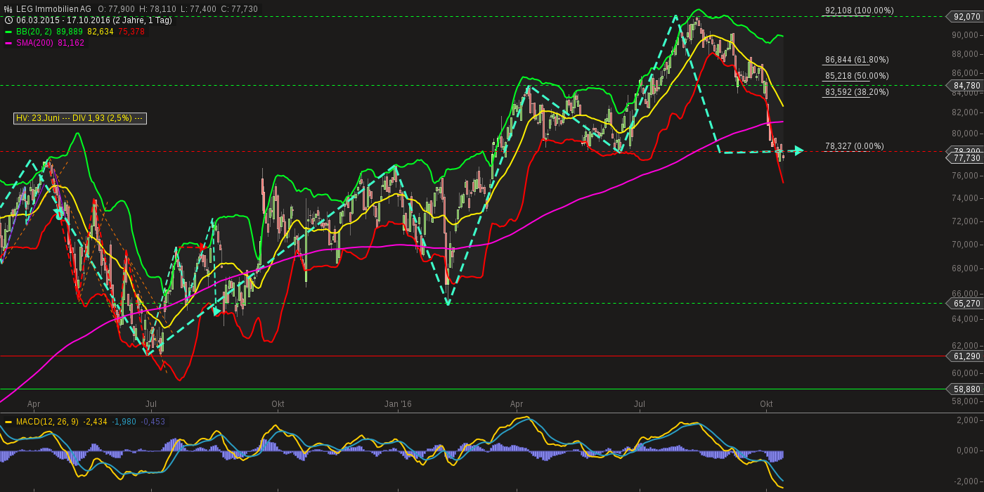 chart-17102016-2053-leg_immobilien_ag.png