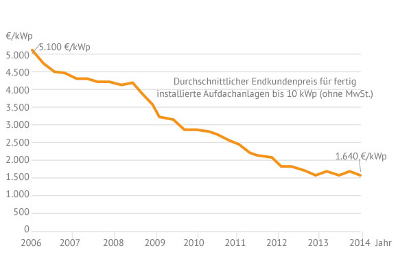 aktuelle-photovoltaik-preise-kwp-dachanlagen.jpg