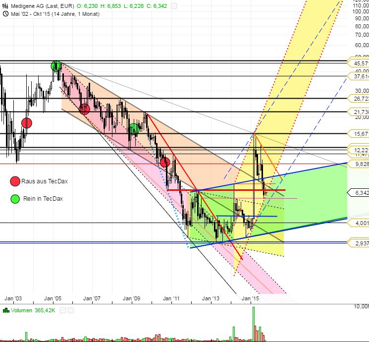 mdg_tecdaxchart_oktober2015.jpg