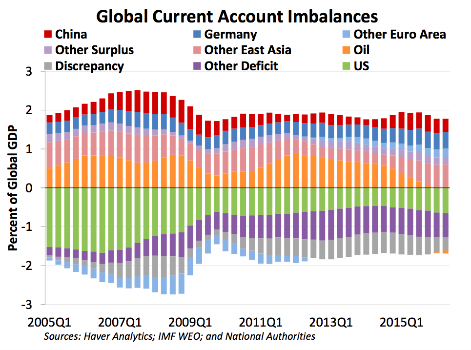 global_ca_imbalances__chart_ust_oct_2016_rep....png