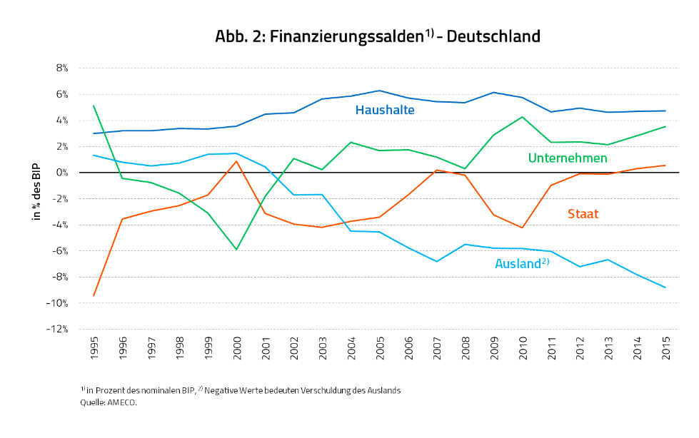 sectoral_balances_in_ger__chart_heiner_flassbe....png