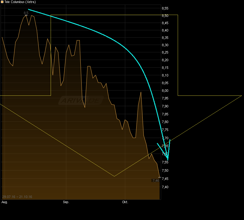 chart_free_telecolumbus.png