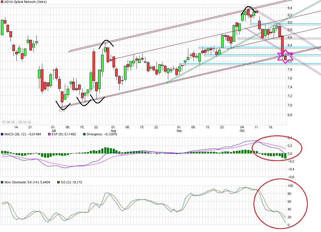 chart_free_advaopticalnetwork.png