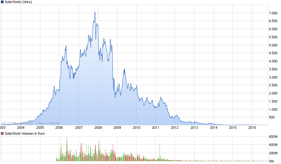 chart_free_solarworld.png