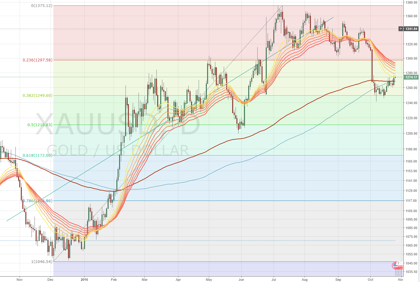 2016-10-26_11_26_51-xauusd__1274.png
