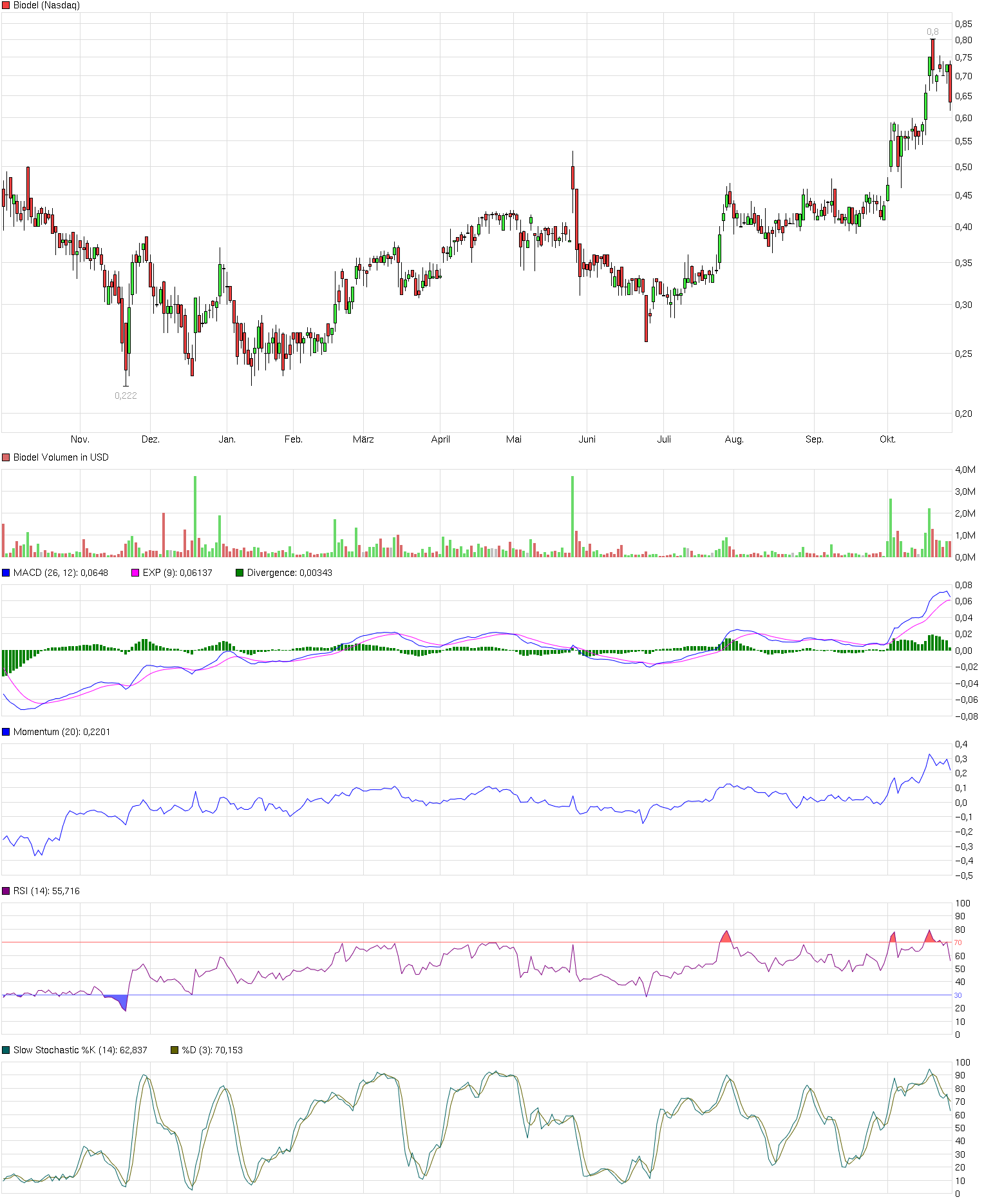 biodel_chart_1_jahr.png