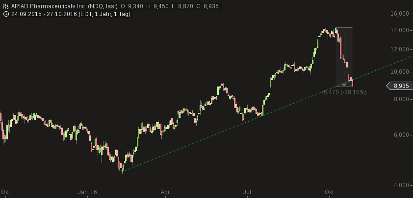 chart-27102016-2014-ariad_pharmaceuticals_inc.png