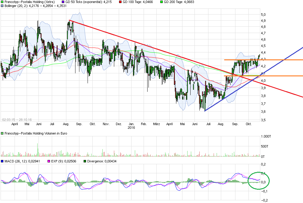 chart_free_francotyp-postaliaholding.png