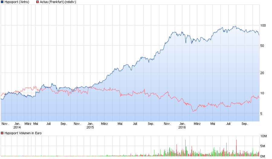 chart_3years_hypoport.png