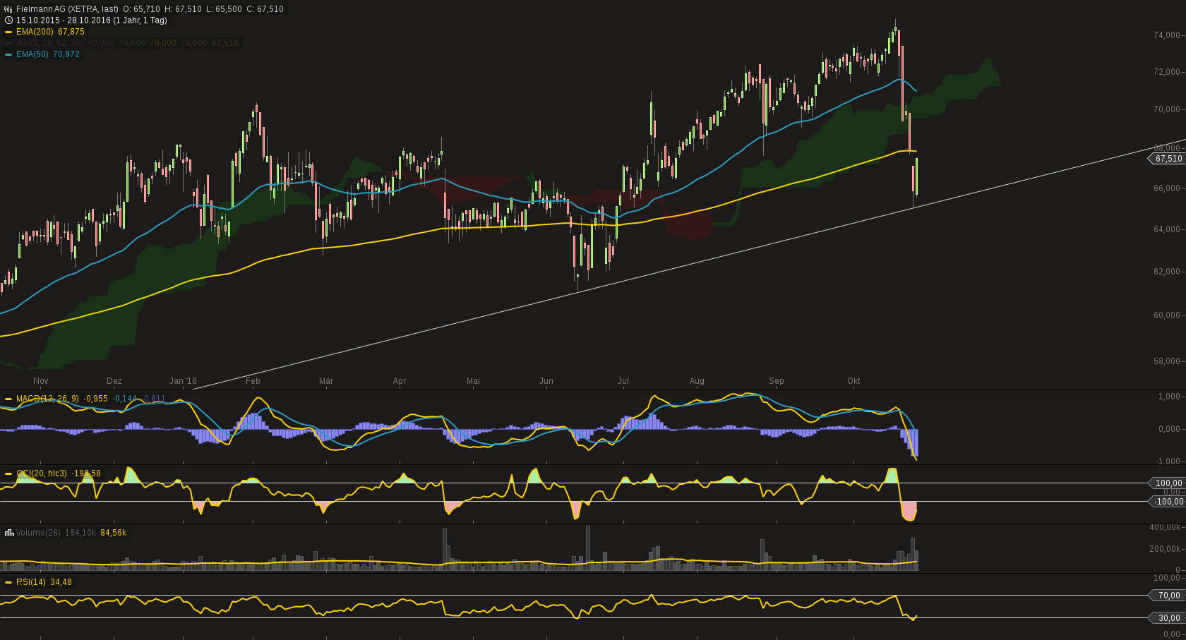 chart-29102016-1350-fielmann_ag.png