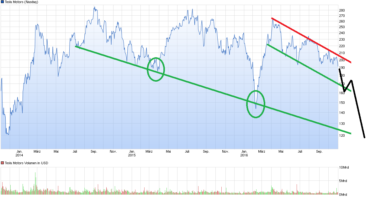 chart_3years_teslamotors.png