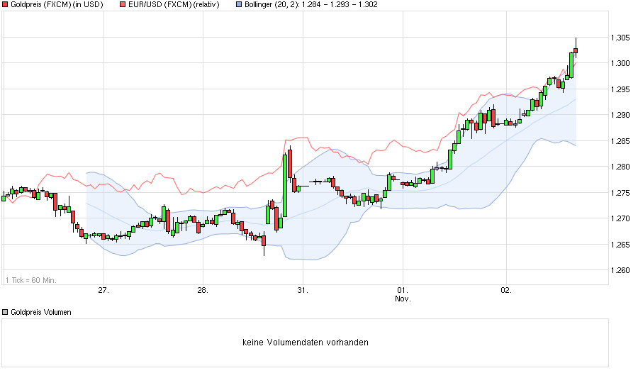 chart_week_goldpreis-nov.png