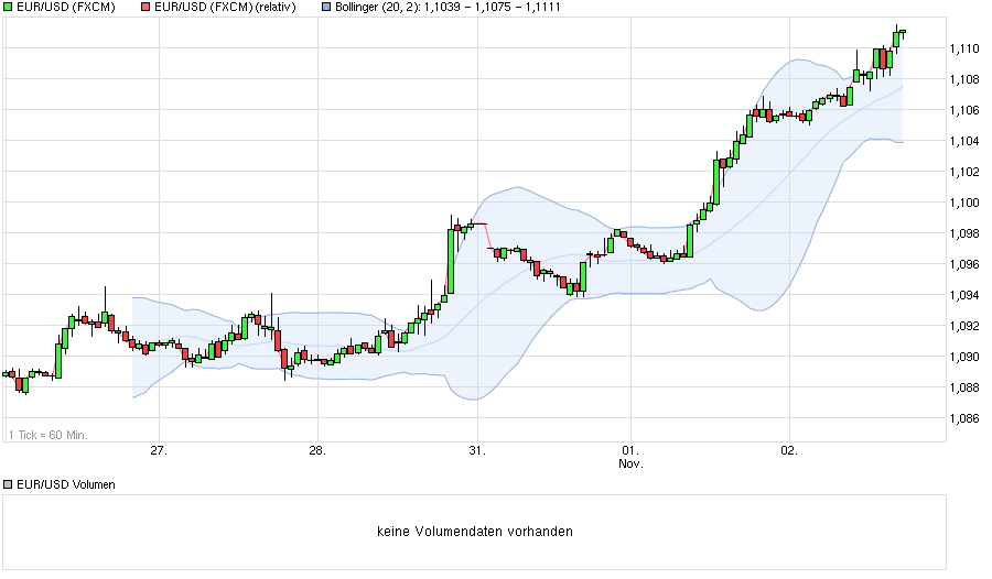 chart_week_eurusdeurous-dollar_nov_2.png