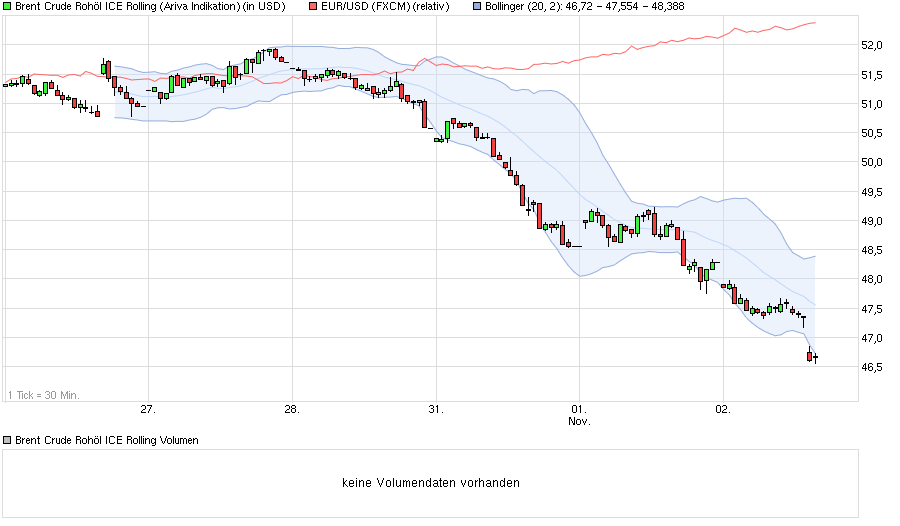 chart_week_brentcruderoh__licerolling_nov_2.png