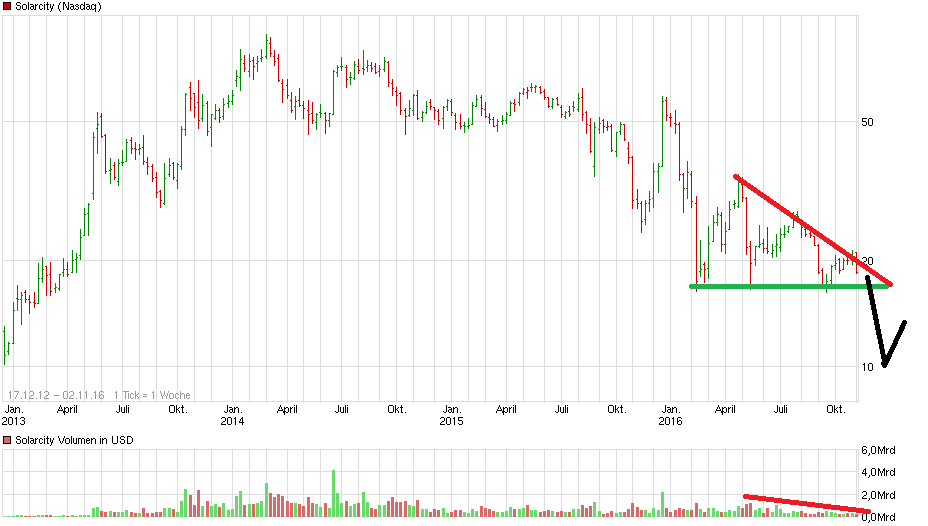 chart_all_solarcity.png