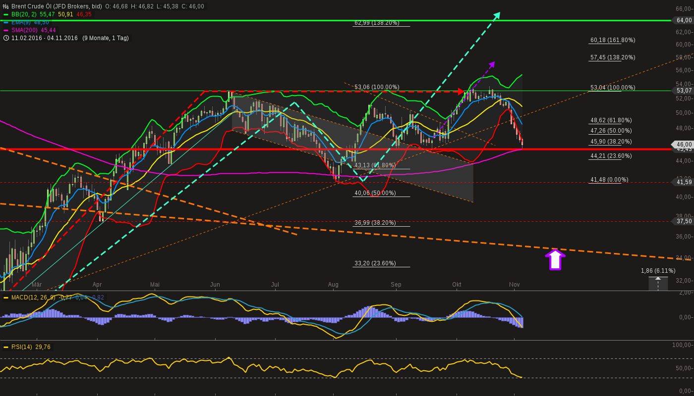 chart-04112016-1639-brentcrudel.png