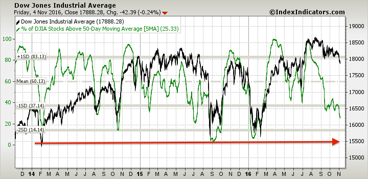 djia-vs-djia-stocks-above-50d-sma-params-3y-x-....png