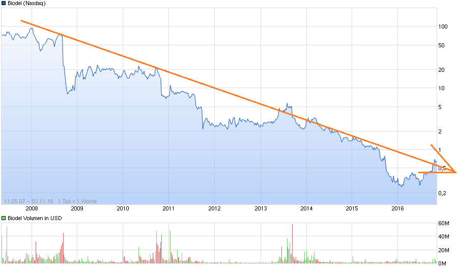 chart_all_biodel.png