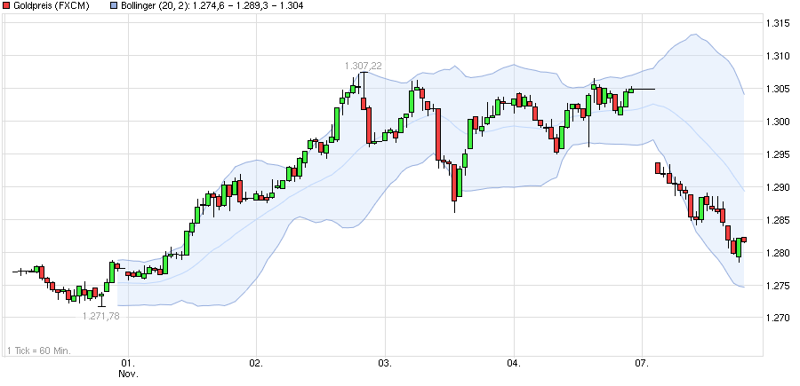 chart_week_goldpreis-2.png