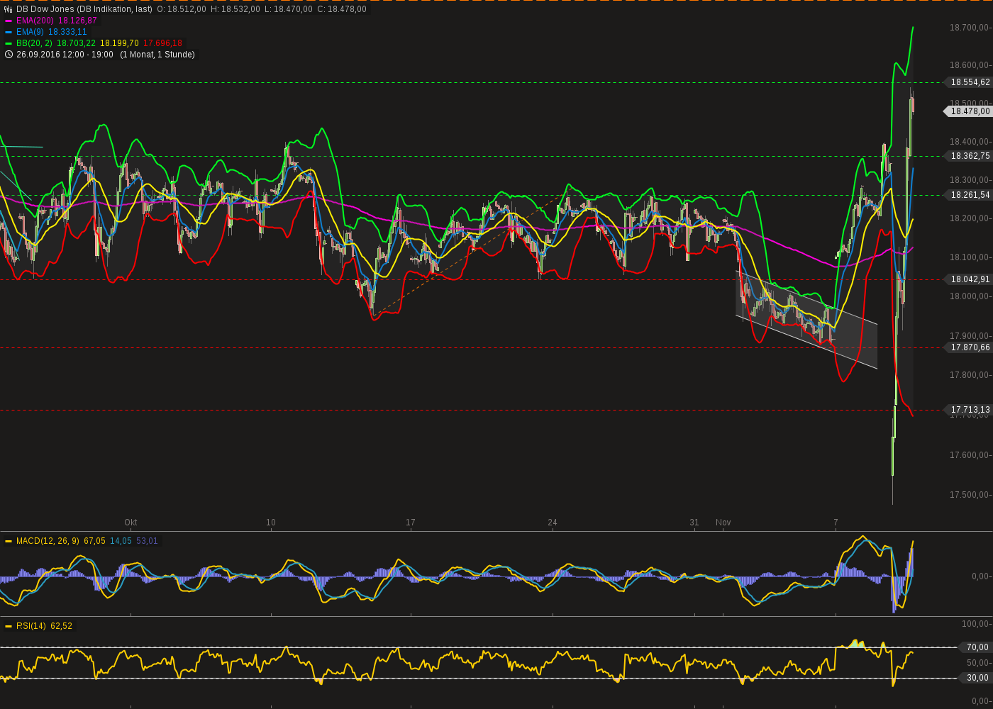 chart-09112016-1926-dbdowjones.png