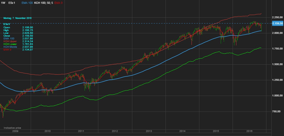 2016-11-10_sp500_weekly_lt.jpg