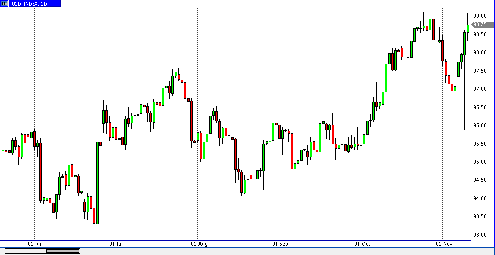 prochart_us-dollar-index_daily_2016-11-10b.gif