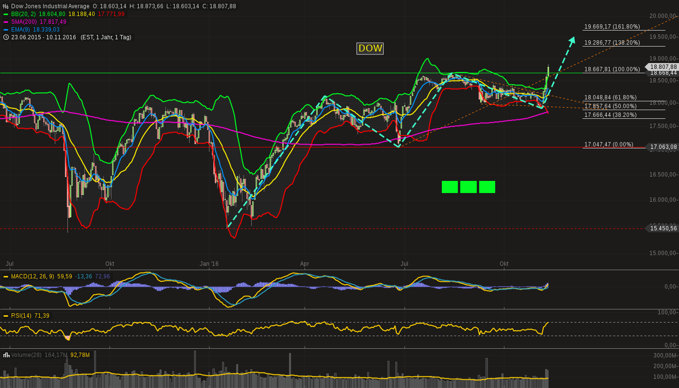 chart-10112016-2223-dowjonesindustrialaverage.png