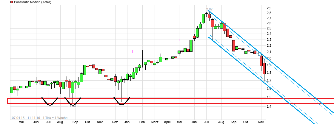 chart_free_constantinmedien.png